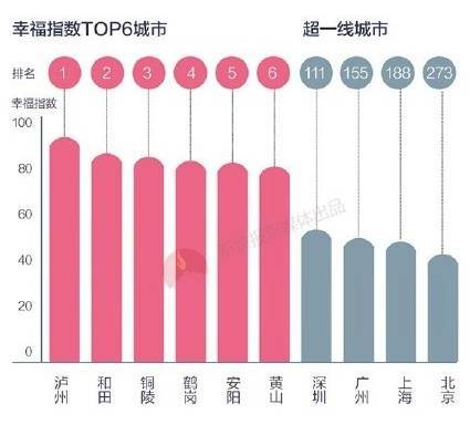 據(jù)清華幸?？萍紝?shí)驗(yàn)室發(fā)布的2016年度《幸福中國白皮書》，瀘州是全國居民微博幸福指數(shù)第一的城市。.jpg