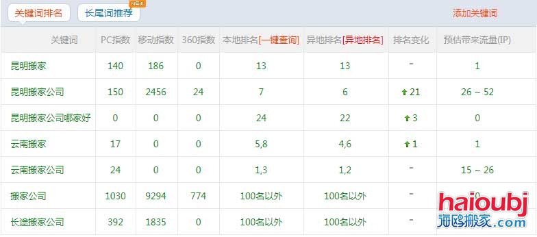 昆明搬家公司網(wǎng)站優(yōu)化上百度首頁的秘訣，網(wǎng)站優(yōu)化我們是認(rèn)真的！.jpg